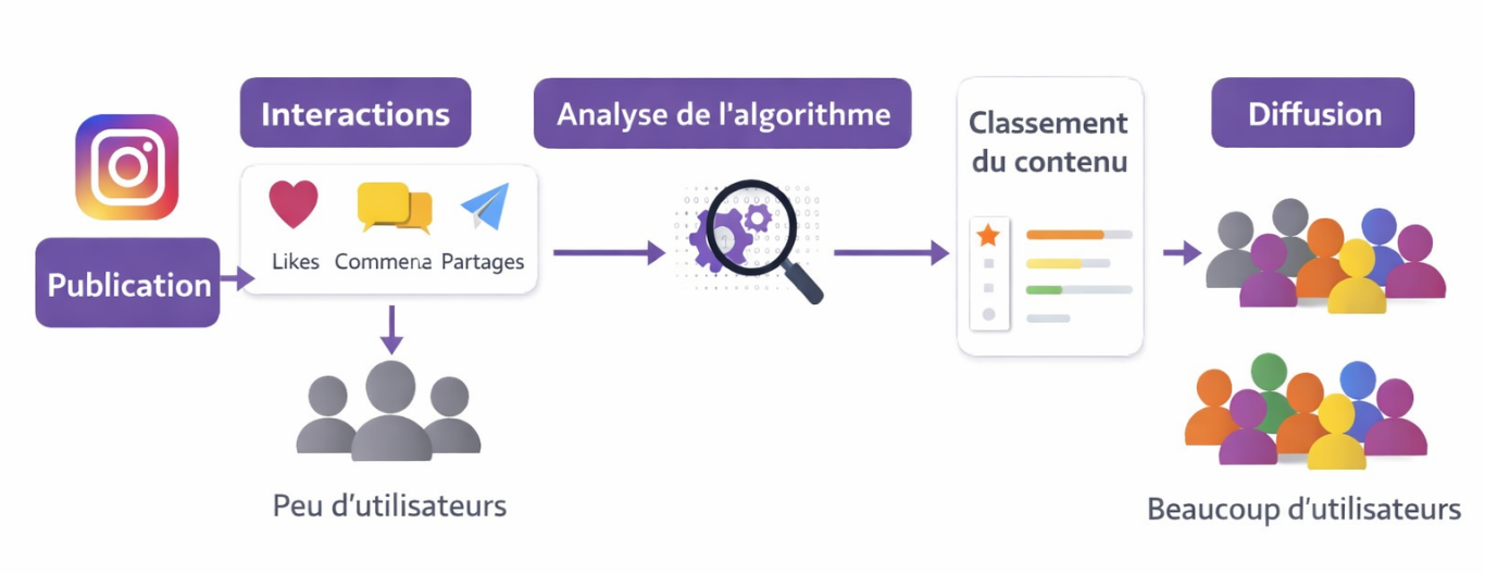 Fonctionnement de l’algorithme Instagram en 2026 schéma fonctionnement algorithme instagram et diffusion des publications
